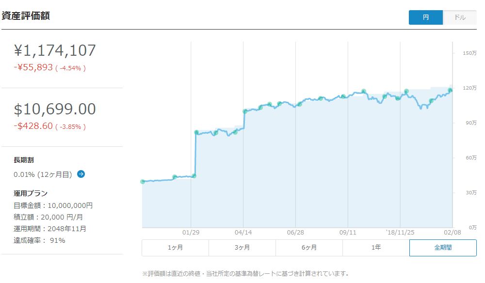 ウェルスナビ1年3か月後