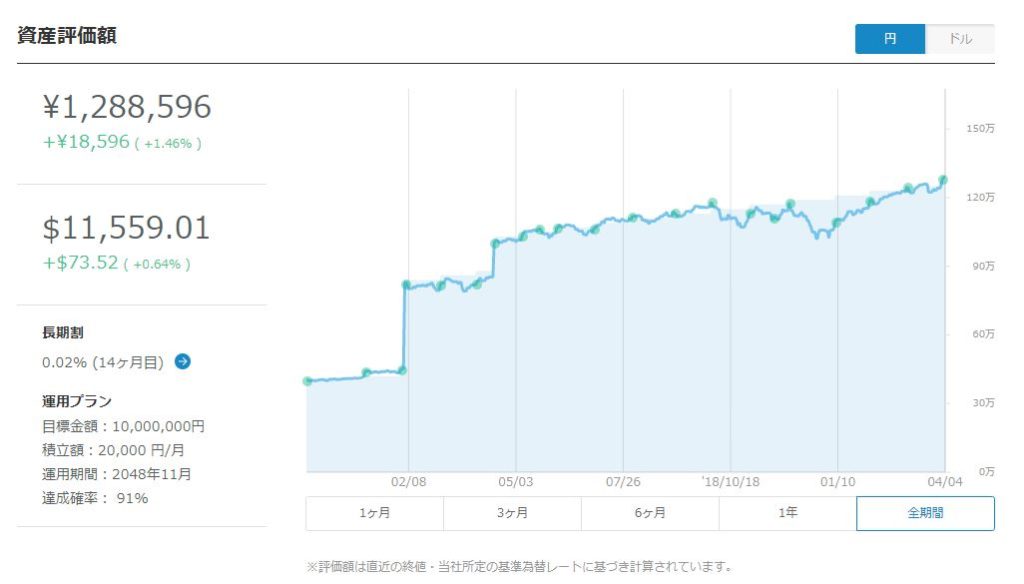 ウェルスナビ1年5ヶ月目