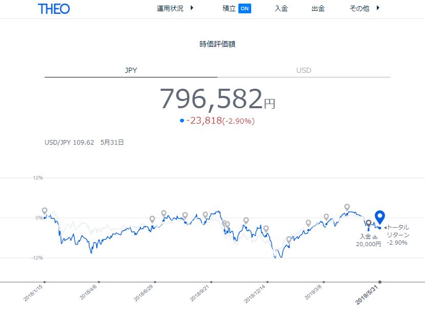 20190601現在のTHEOの実績