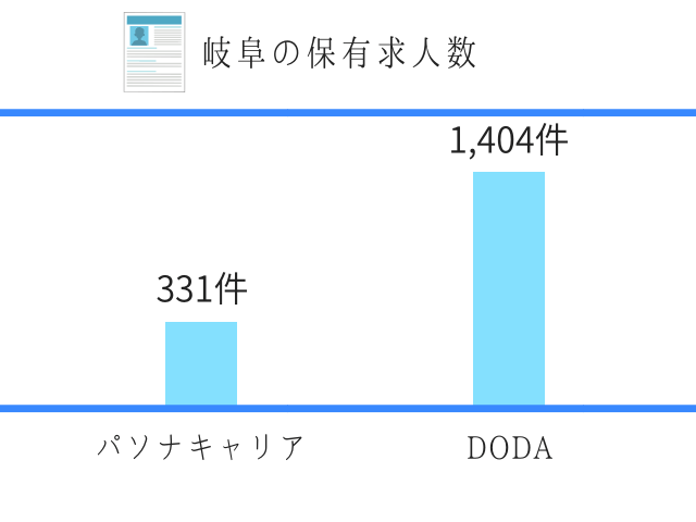 岐阜の保有求人数