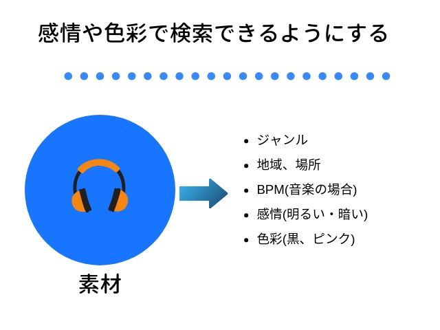 素材は感情や色彩でも検索される